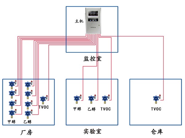 系統圖1:(主機與探頭之間通訊方式:4-20MA)